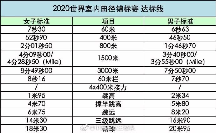 “南京魔方,田径梦想”2020年世界室内田径锦标赛 “南京魔方,田径梦想”2020年世界室内田径锦标赛